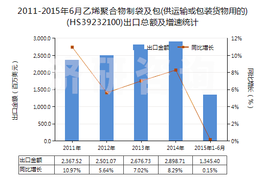2011-2015年6月乙烯聚合物制袋及包(供運(yùn)輸或包裝貨物用的)(HS39232100)出口總額及增速統(tǒng)計(jì)